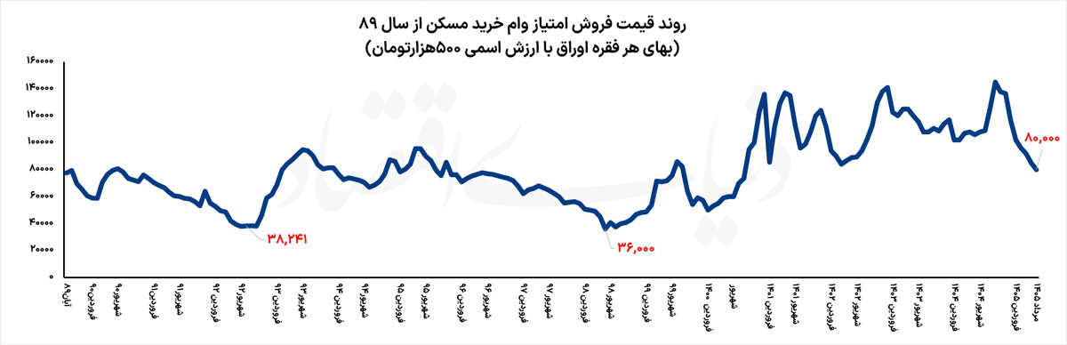 واقعیت بازار اوراق مسکن؛ سقوطی در کار نیست