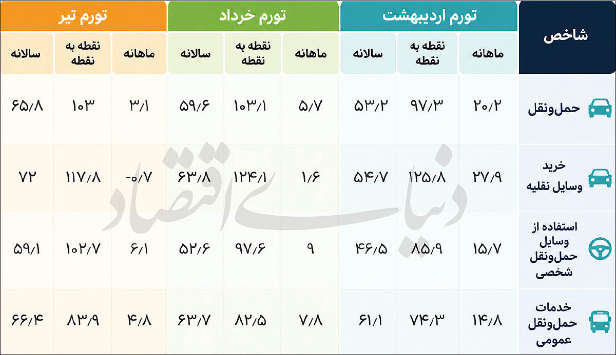 کوچ تورم خودرو از بازار فروش به بازار خدمات و نگهداری