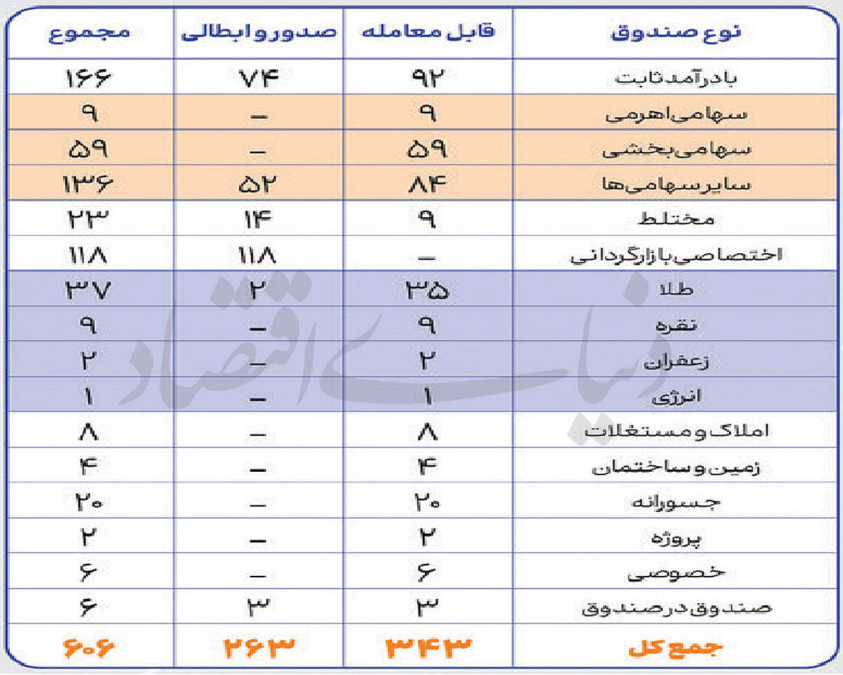 صنعت صندوق‌های سرمایه‌گذاری ایران؛ عبور از مرز ۶۰۰ مجوز و ۳۴۰۰ همت دارایی