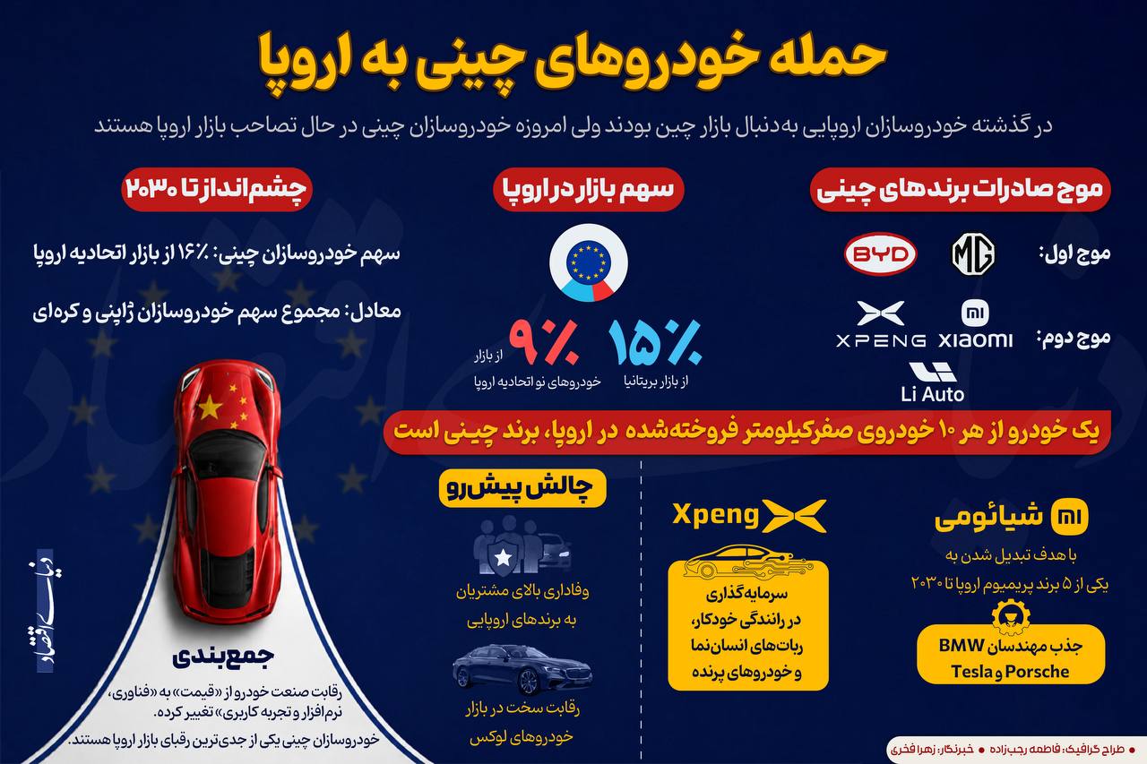 تغییر موازنه قدرت: برندهای چینی چگونه بازار خودروی اروپا را تسخیر می‌کنند؟