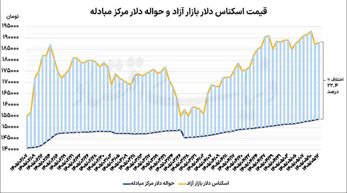 توقف دلار در کانال ۱۸۰ هزار تومانی؛ بازارها در انتظار سیگنال‌های دیپلماتیک