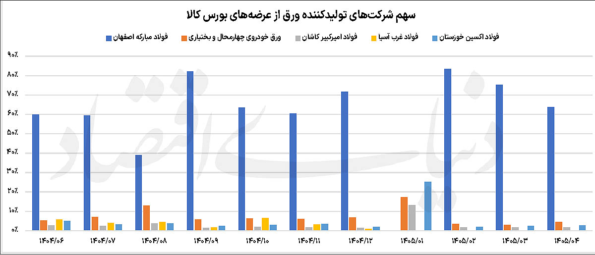 بازگشت بازار ورق به تعادل؛ چرا قیمتها به قبل از جنگ برنگشت؟