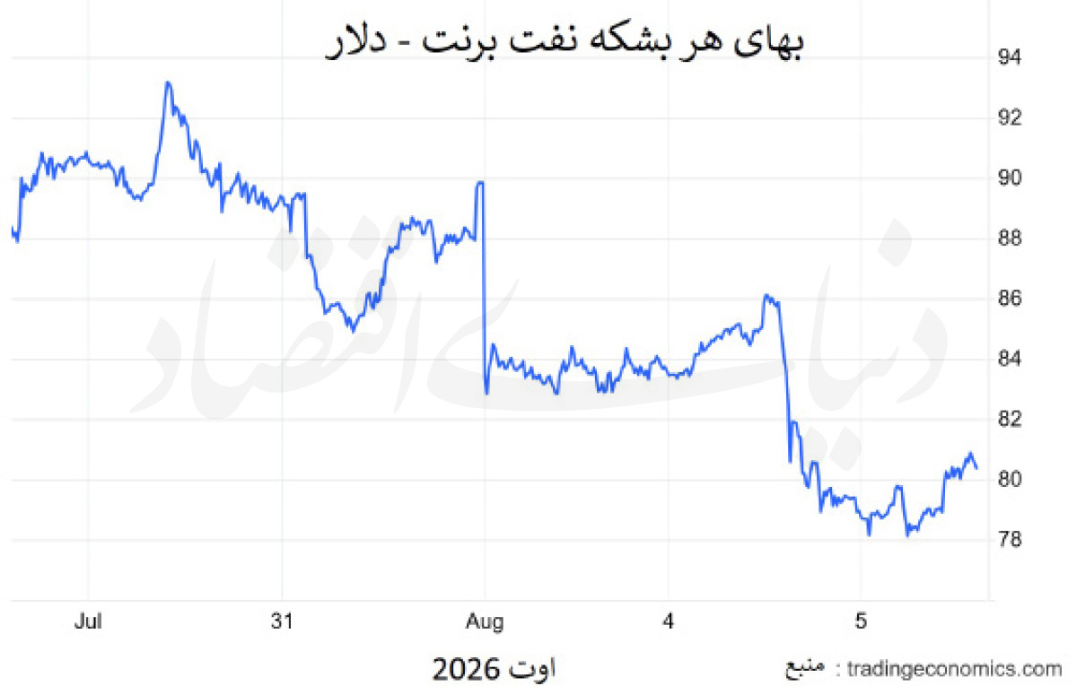 نوسان قیمت نفت در چنبره تنش‌های خاورمیانه؛ از دریای سرخ تا تنگه هرمز