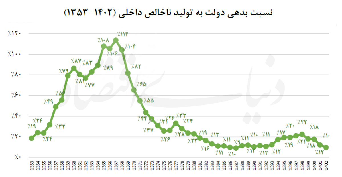 آیا بدهی دولت ایران پایدار است؟ تحلیل نیم‌قرن سیاست‌گذاری مالی