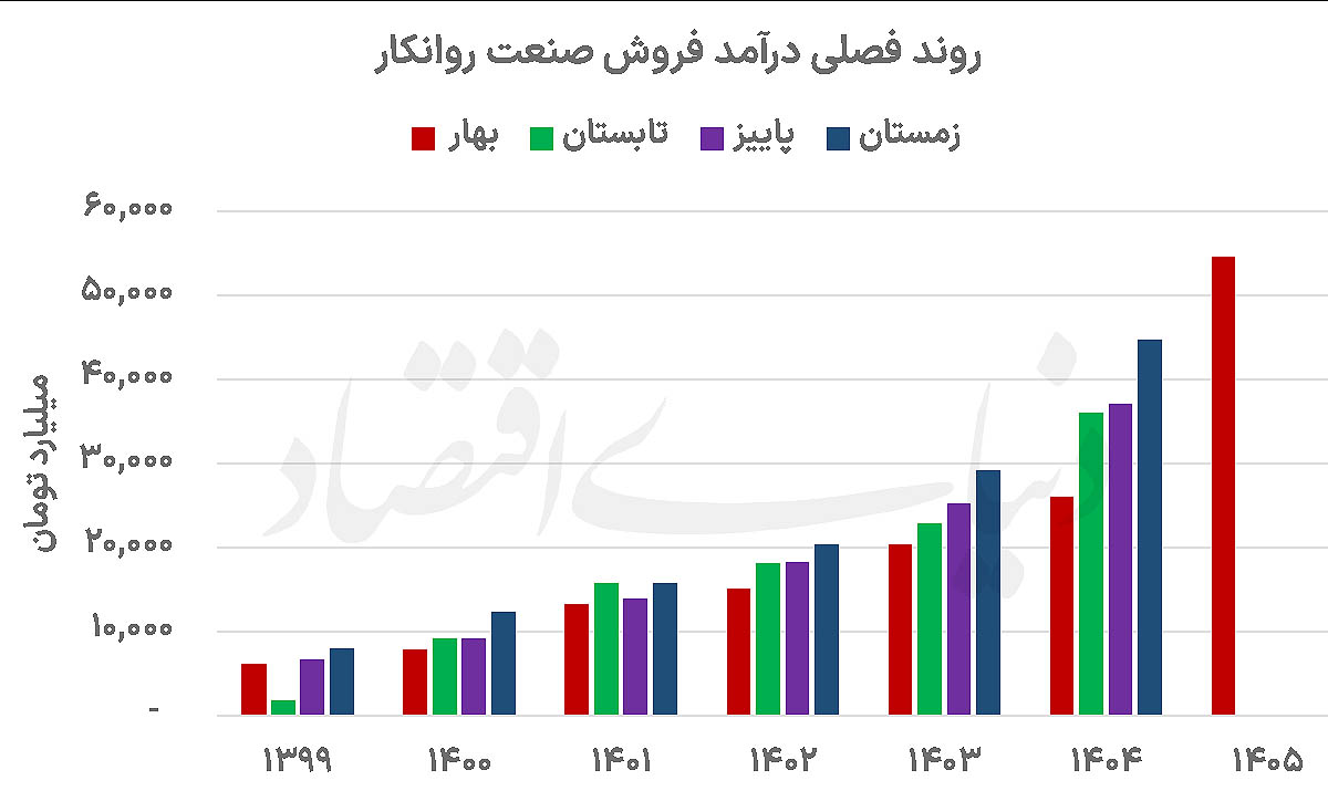 چرا رشد درآمد صنعت روانکار به قیمت وابسته است تا تولید؟