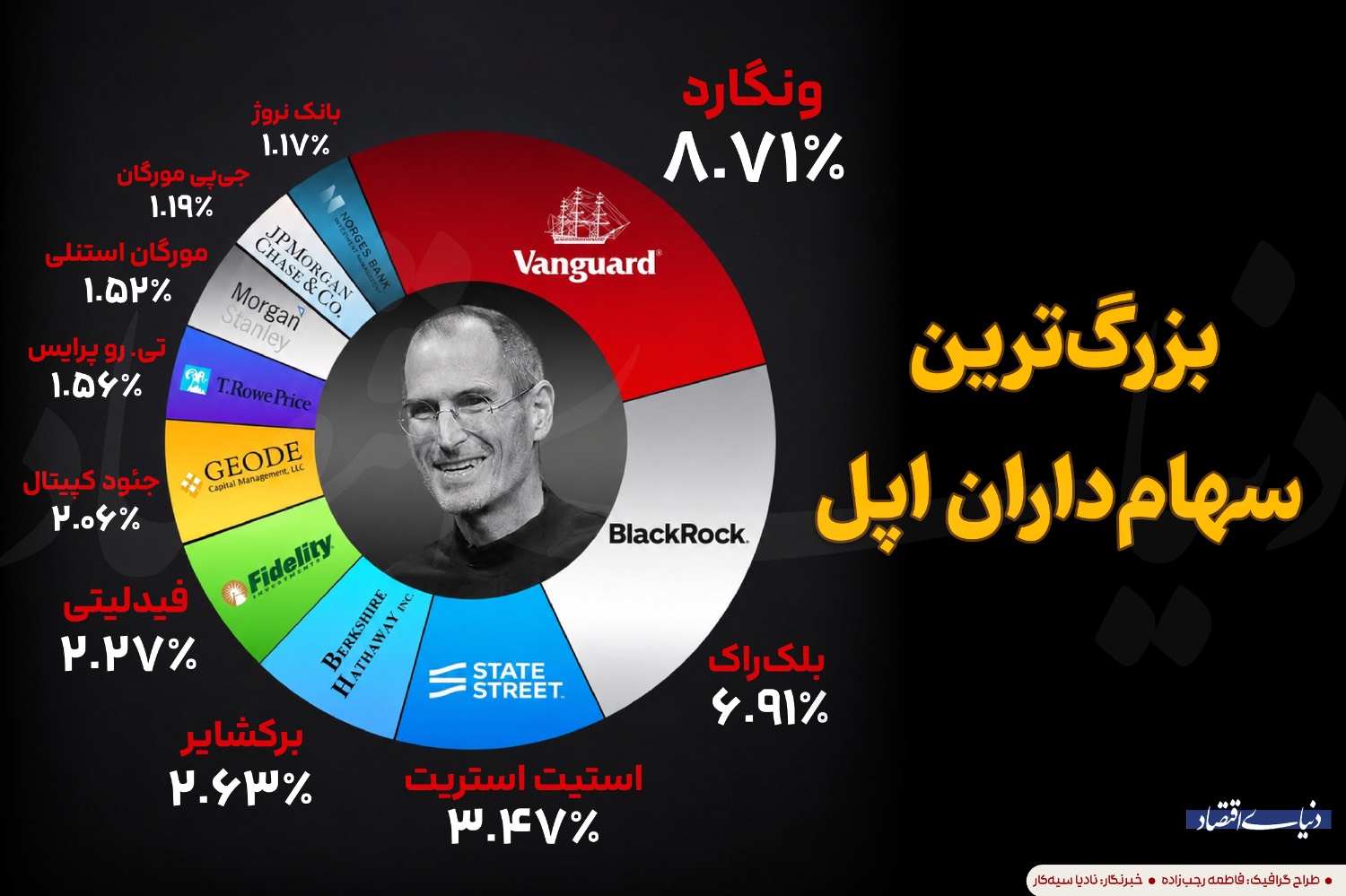 چه نهادهایی سکان‌دار اپل هستند؟ نگاهی به بزرگ‌ترین سهام‌داران این غول فناوری