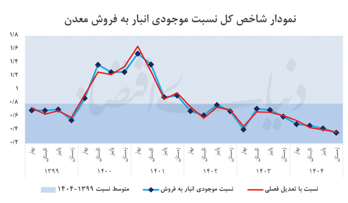 چرا کاهش موجودی انبار معادن نشانه رونق نیست؟
