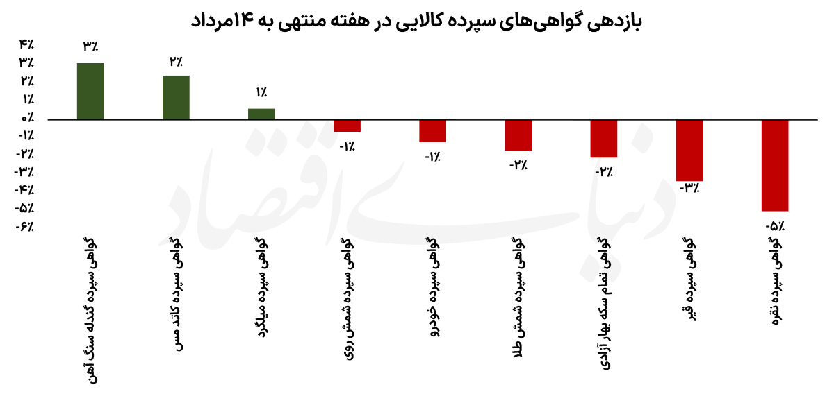 واگرایی در بورس کالا؛ دلار چگونه رشد جهانی فلزات را خنثی کرد؟