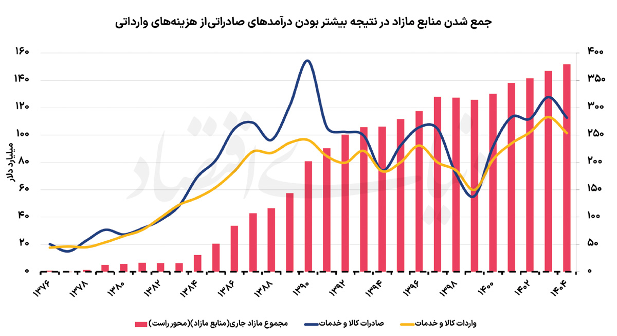 ردیابی ۲۲۸ میلیارد دلار؛ چرا درآمدهای صادراتی ایران به کشور بازنگشت؟
