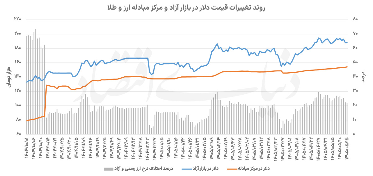 چرا اصلاحات ارزی ۱۴۰۴ شکست خورد؟ ریشه‌های ساختاری شکاف نرخ ارز