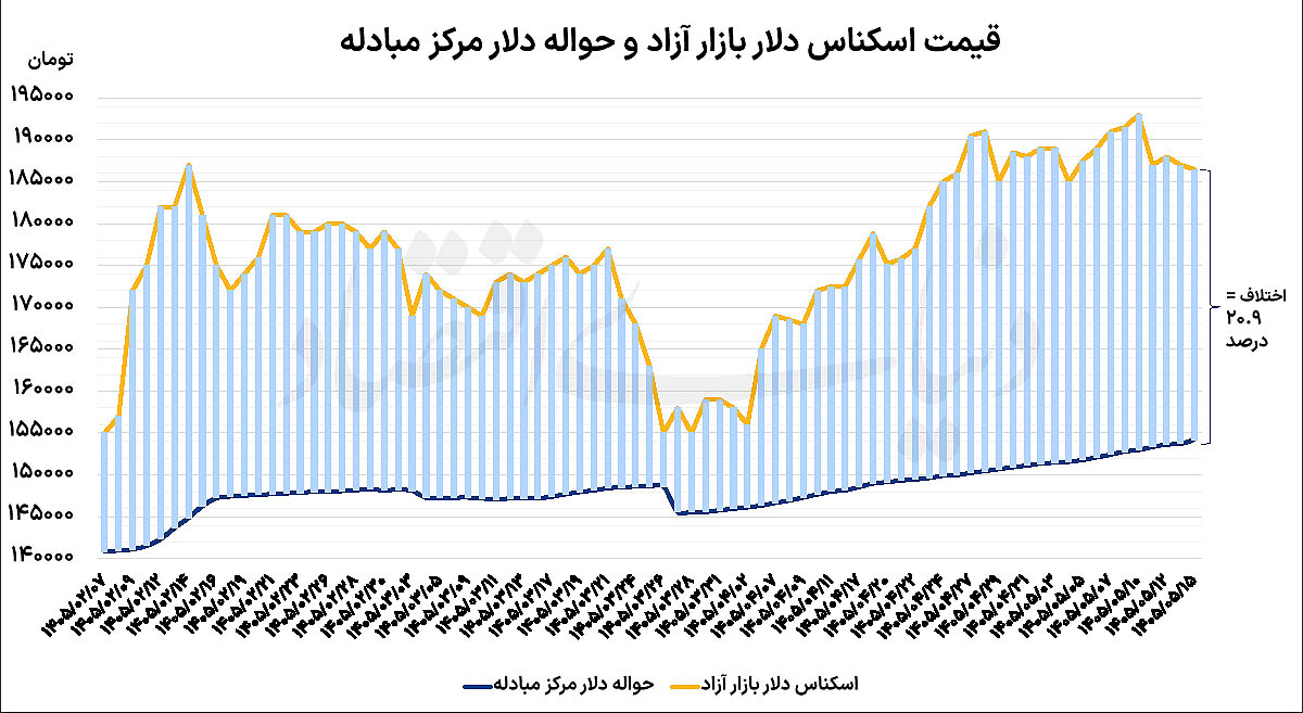 واگرایی بازار طلا: سقوط در تهران، صعود در جهان