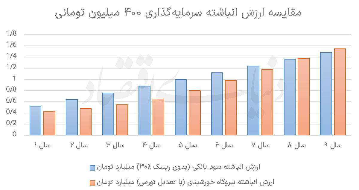 چرا سرمایه‌گذاری در برق خورشیدی خانگی برای خانوارها صرفه اقتصادی ندارد؟