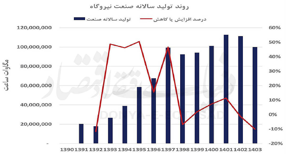 چرا سرمایهگذاران از صنعت برق ایران فراریاند؟