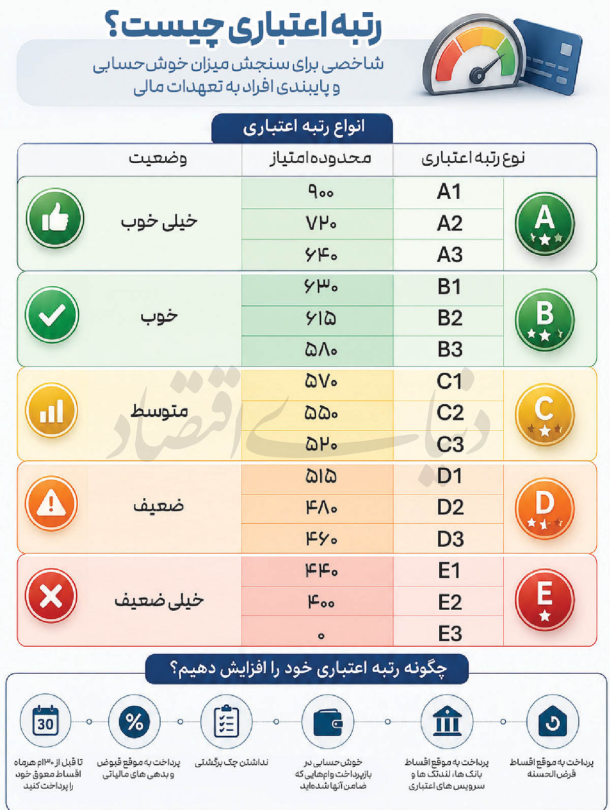 چرا خوشحسابی از ثروت مهمتر است؟ راهنمای جامع ارتقای رتبه اعتباری