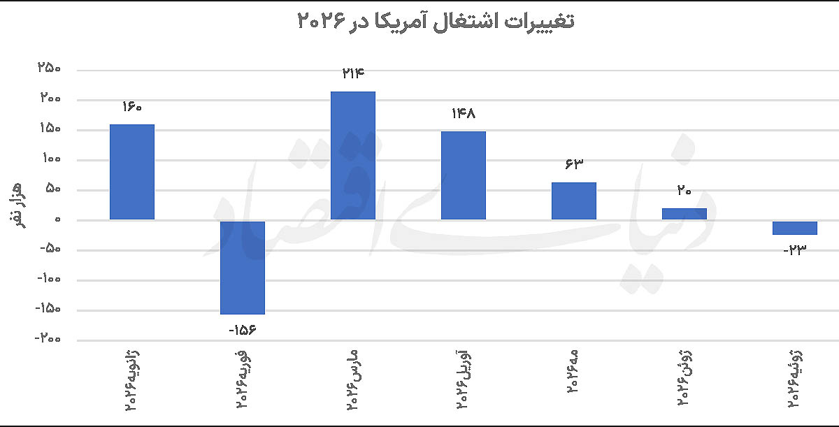 صعود طلای جهانی به قله دوماهه؛ واکنش بازار به ضعف بازار کار آمریکا