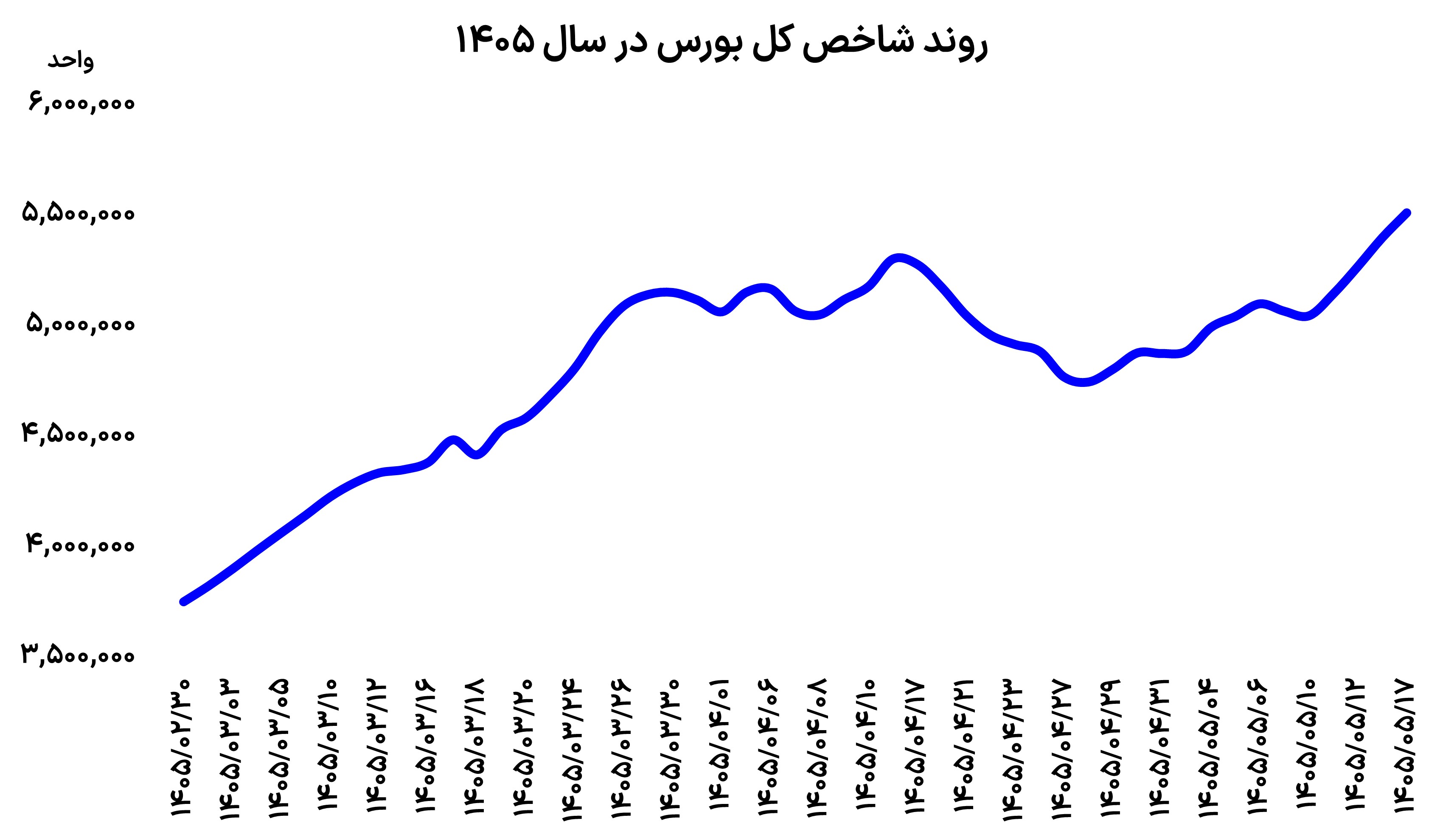 رکوردشکنی تاریخی بورس تهران: ورود ۹ هزار میلیارد تومان پول حقیقی به بازار