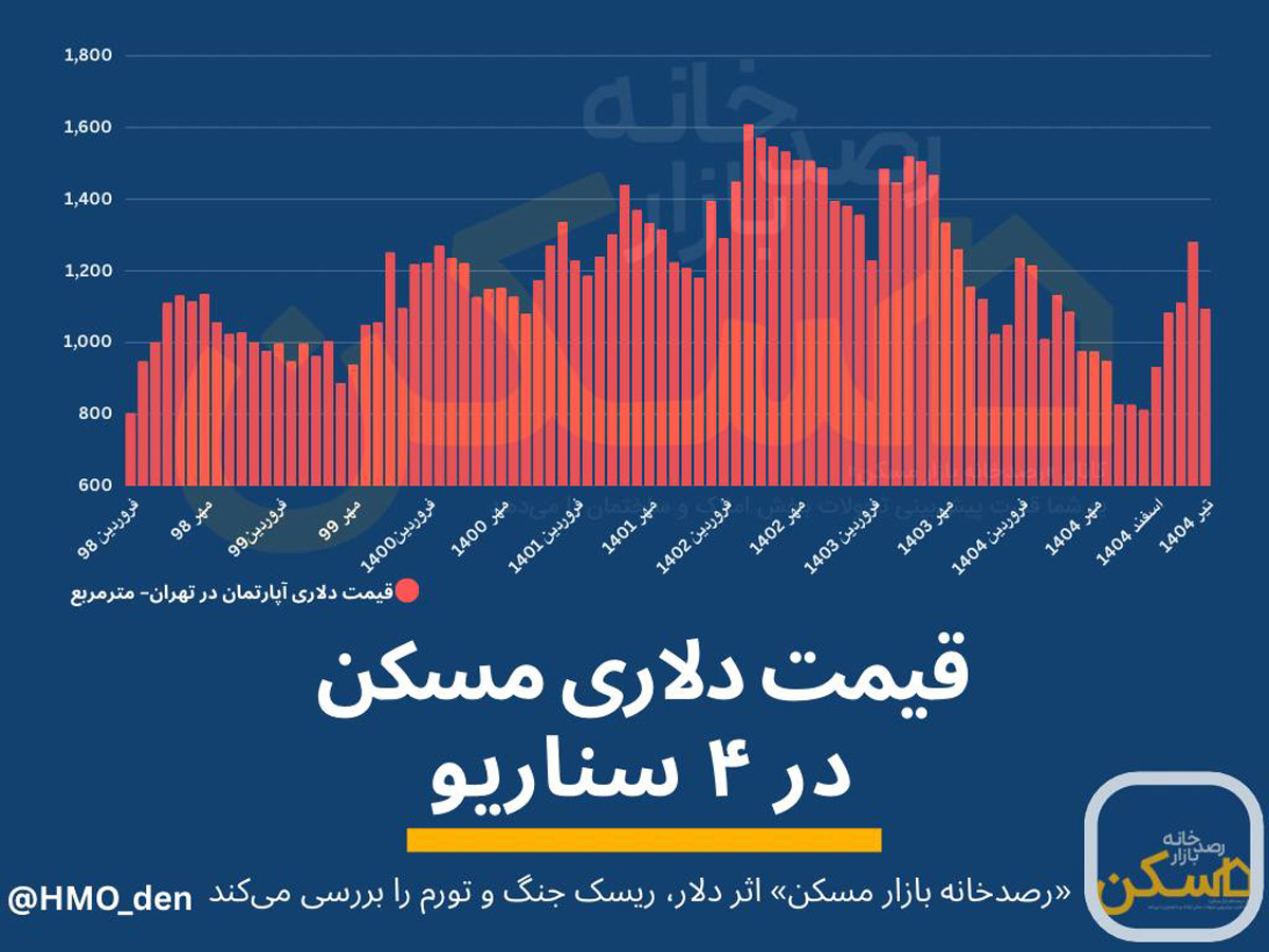 نبض بازار مسکن تهران؛ چرا قیمت دلاری ملک به زیر هزار دلار رسید؟