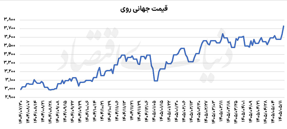 چرا قیمت روی در ایران ۳ برابر سریعتر از بازارهای جهانی رشد کرد؟