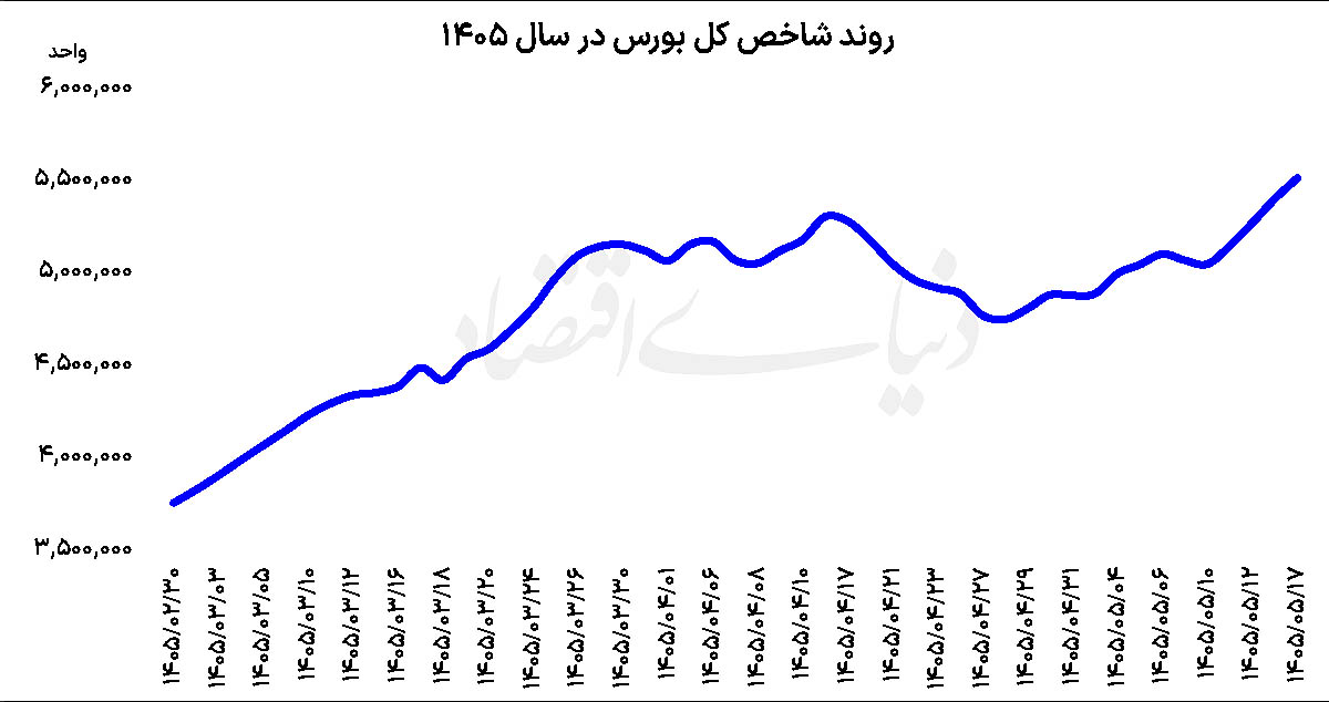 رکورد تاریخی بورس تهران: ورود ۹ همت پول حقیقی و عبور از کانال ۵.۵ میلیون