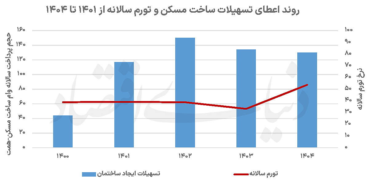 سقوط قدرت خرید وام مسکن؛ چرا تسهیلات بانکی دیگر محرک ساخت‌وساز نیست؟