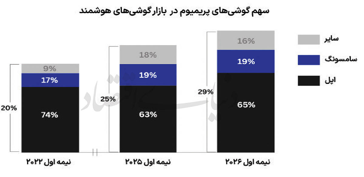 تسلط اپل بر بازار گوشی‌های پریمیوم؛ چرا خریداران به سمت پرچمداران می‌روند؟