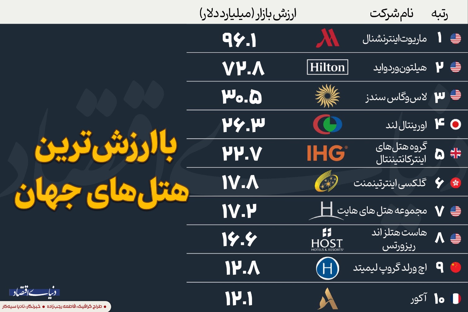 غول‌های هتلداری جهان؛ ماریوت و هیلتون در صدر باارزش‌ترین‌ها
