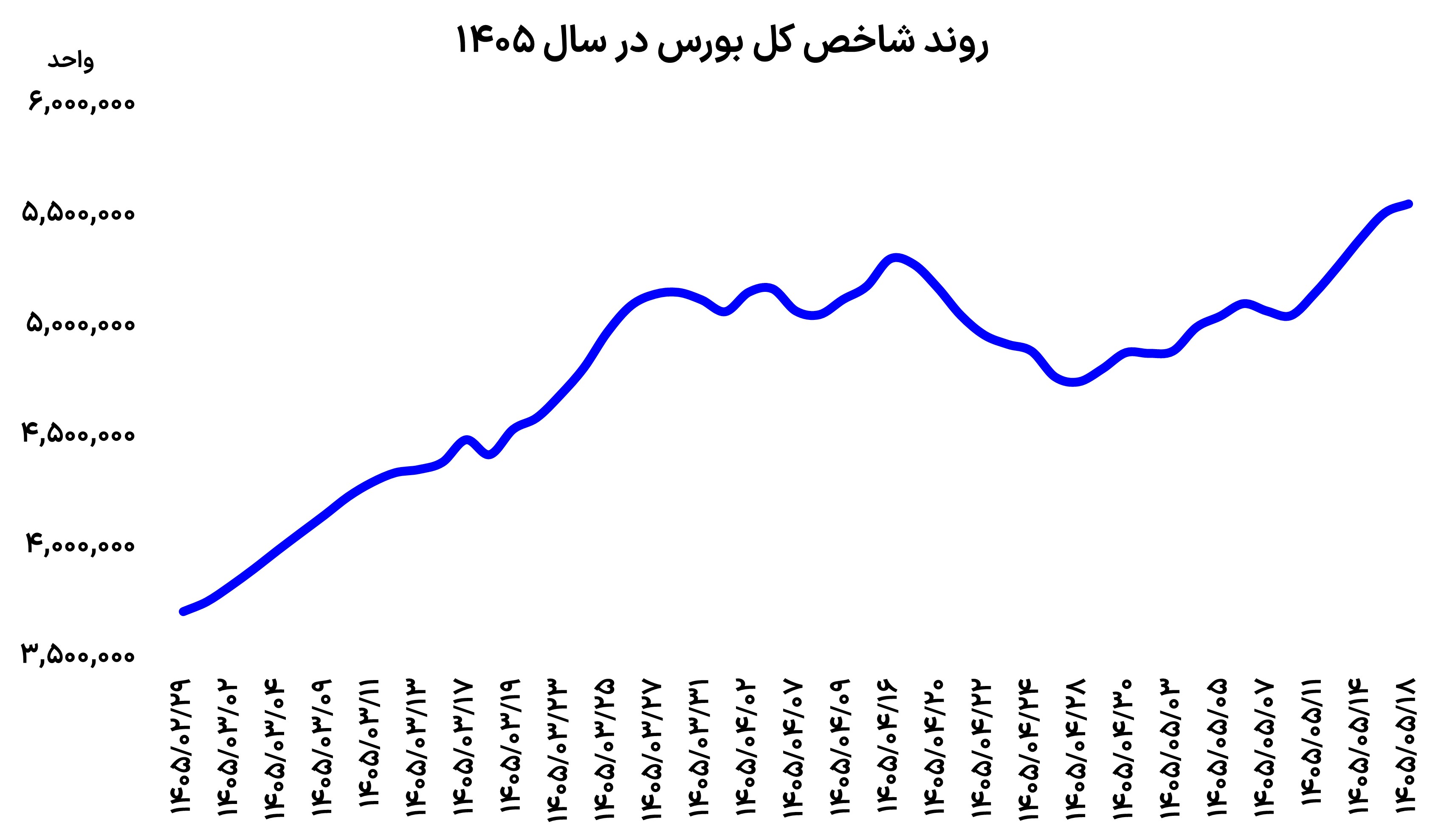 رکورد تاریخی ارزش معاملات بورس تهران؛ خروج پول حقیقی در اوج هیجان