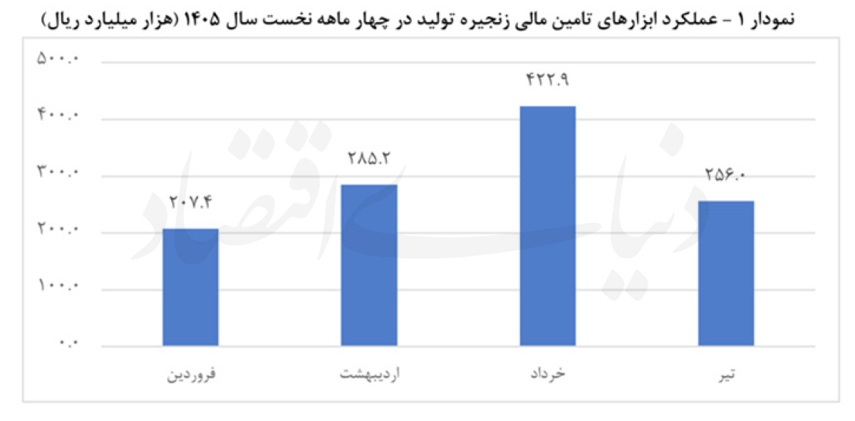 جهش تامین مالی زنجیره تولید؛ جایگزینی تسهیلات بانکی با ابزارهای نوین