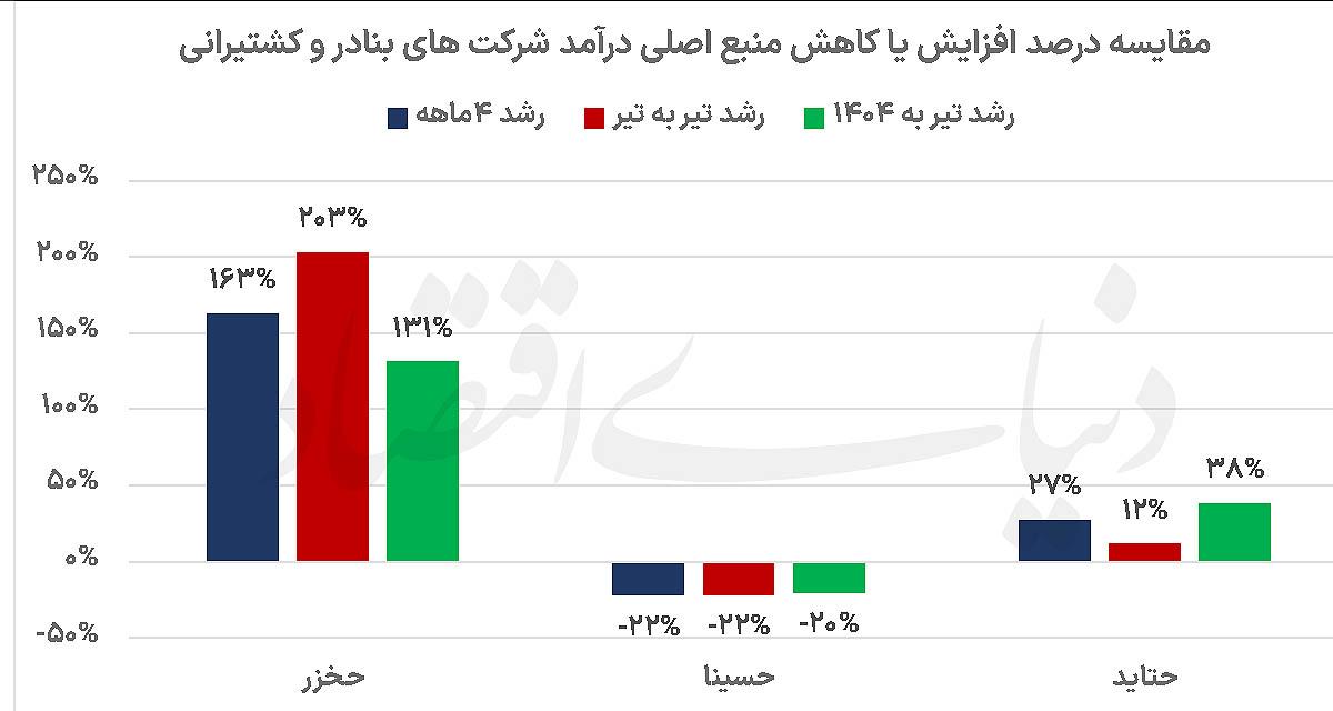 واگرایی درآمد و سود در صنعت کشتیرانی؛ رشد فروش کافی نیست
