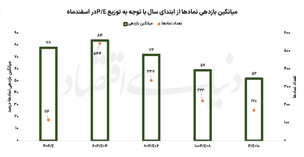 چرا ارزانترین سهمهای بورس لزوماً پربازدهترین نیستند؟