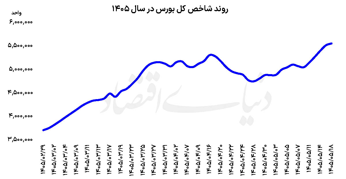 رکورد تاریخی ارزش معاملات بورس تهران؛ احتیاط معامله‌گران در اوج