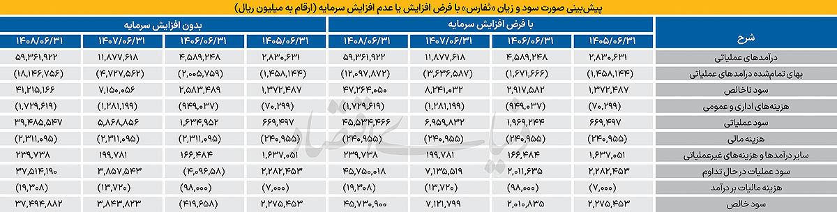 استراتژی ثفارس برای عبور از بحران نقدینگی با افزایش سرمایه ۱۸۰ درصدی
