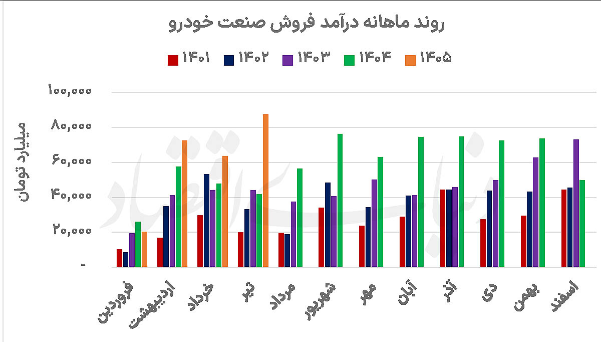 تناقض در خودروسازی ایران: کاهش تولید، افزایش درآمد و تداوم زیان‌دهی