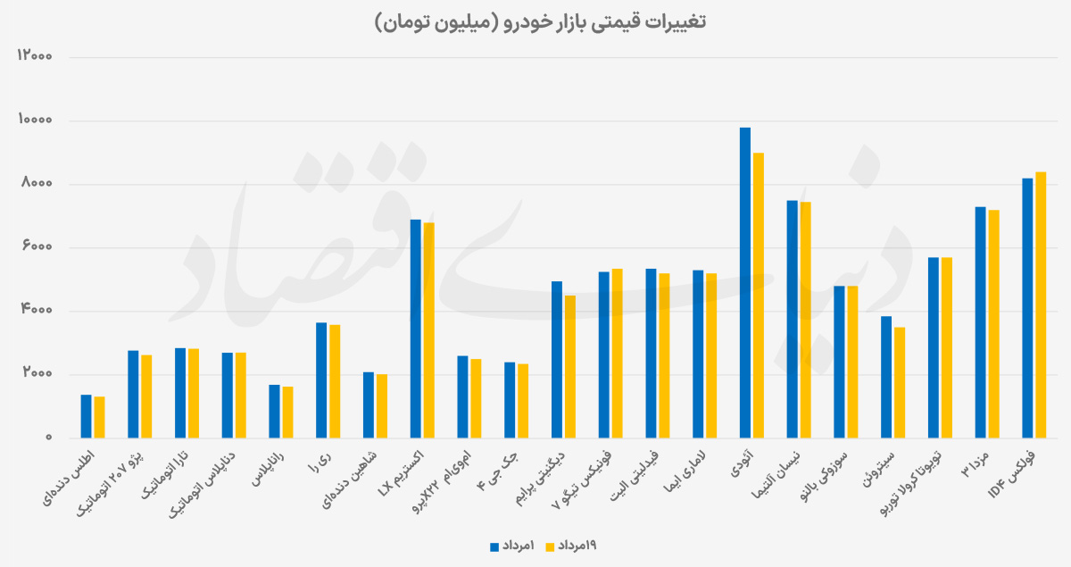 چرا بازار خودرو در مردادماه تغییر مسیر داد؟