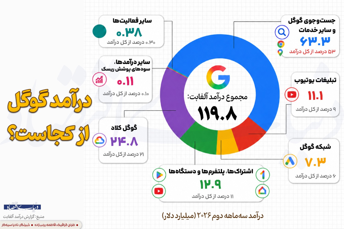 ساختار درآمدی آلفابت در ۲۰۲۶: جست‌وجو همچنان پیشتاز، ابر در حال رشد