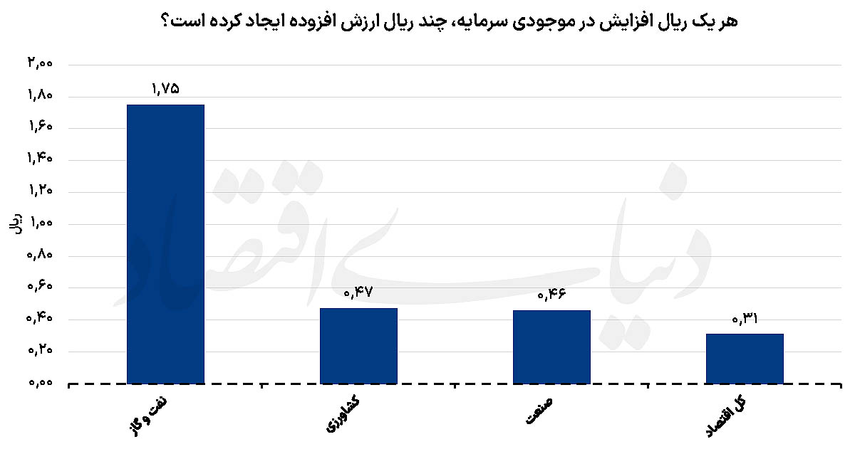 چرا موتور محرک اقتصاد ایران با فرسایش سرمایه روبروست؟