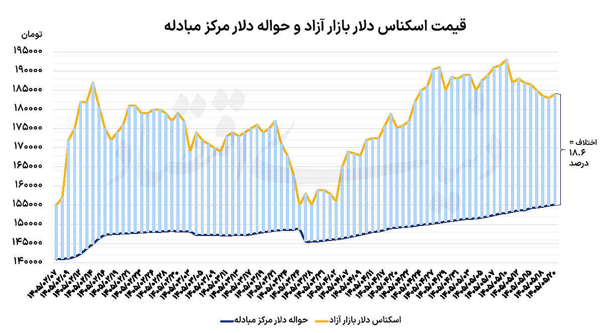 بازگشت دلار به مسیر صعودی؛ طلا در قله ۳ ماهه