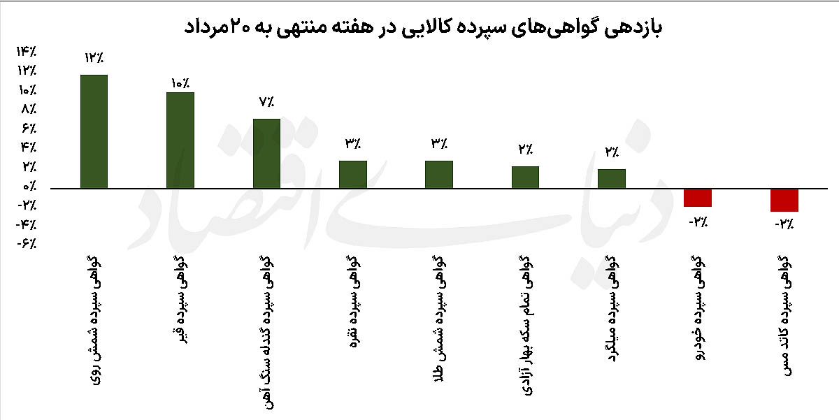 تغییر موتور محرک بورس کالا: عبور از دلار به سمت بازارهای جهانی