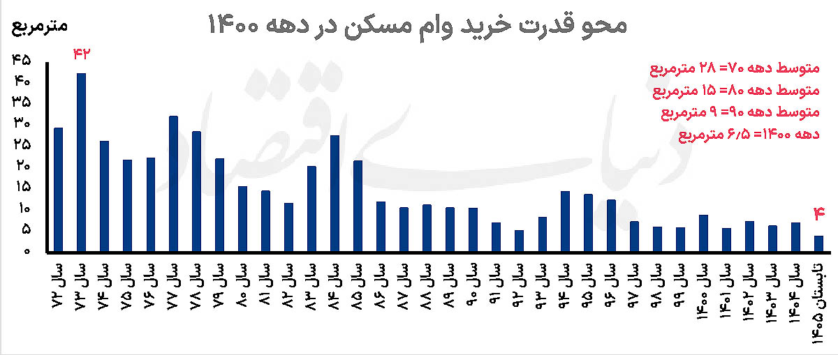 چرا وام مسکن دیگر خانه نمی‌خرد؟ ۷ راهکار برای احیای قدرت خرید