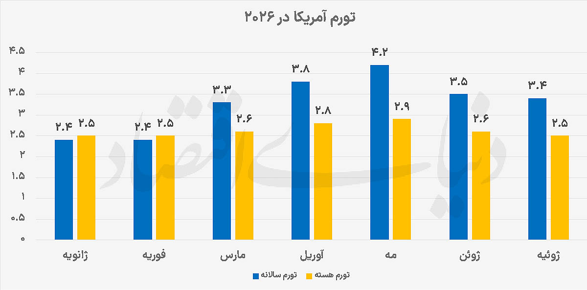 معمای فدرال‌رزرو: آیا کاهش تورم آمریکا مسیر نرخ بهره را تغییر می‌دهد؟