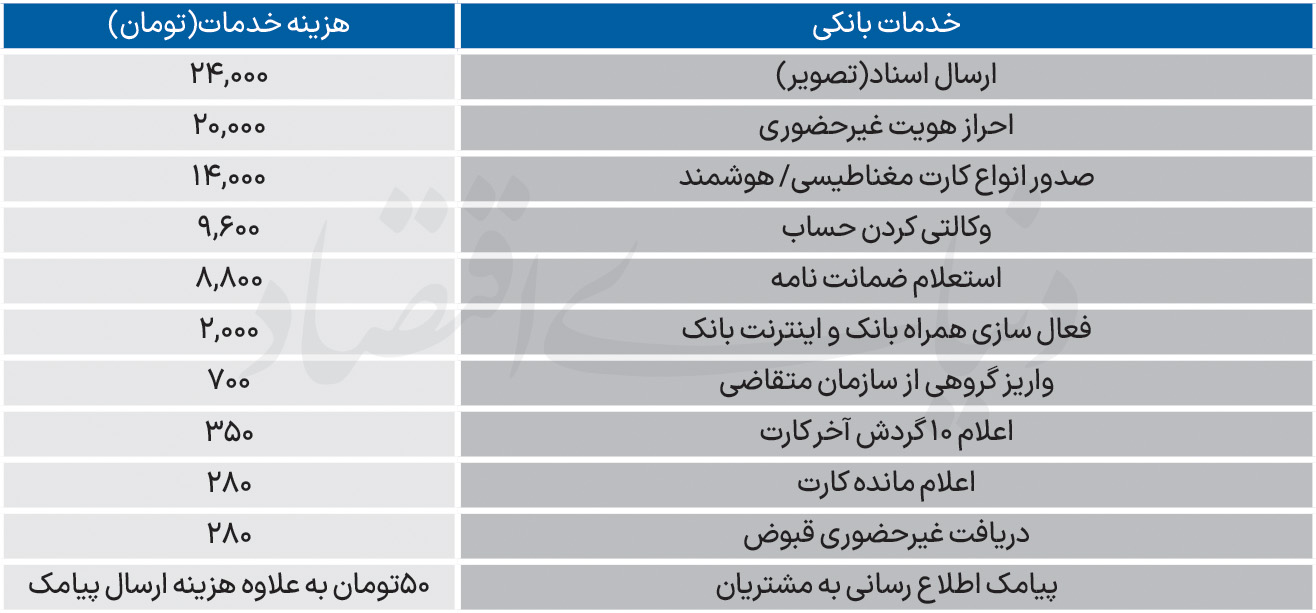 تغییرات جدید کارمزدها و سقف تراکنشهای بانکی؛ ابلاغیه بانک مرکزی