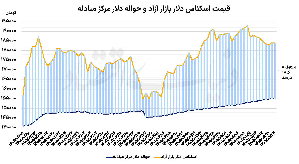 چرا طلا و سکه در بازار آرام دلار رکورد زدند؟