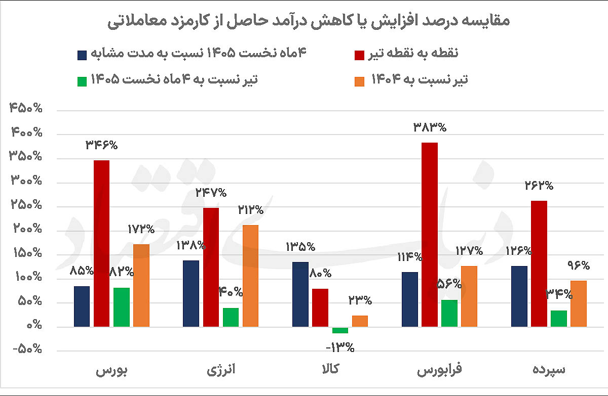 جهش درآمدی فراکاپ‌ها؛ موتور سودآوری بورس چگونه کار می‌کند؟