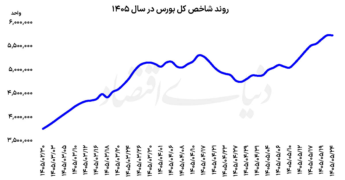 واگرایی در بورس؛ چرا رشد شاخص‌ها با خروج پول حقیقی همراه شد؟