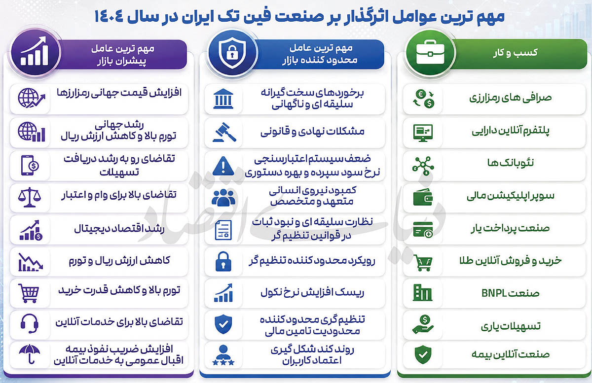 چرا فین‌تک‌های ایران در تله تنظیم‌گری گرفتار شده‌اند؟