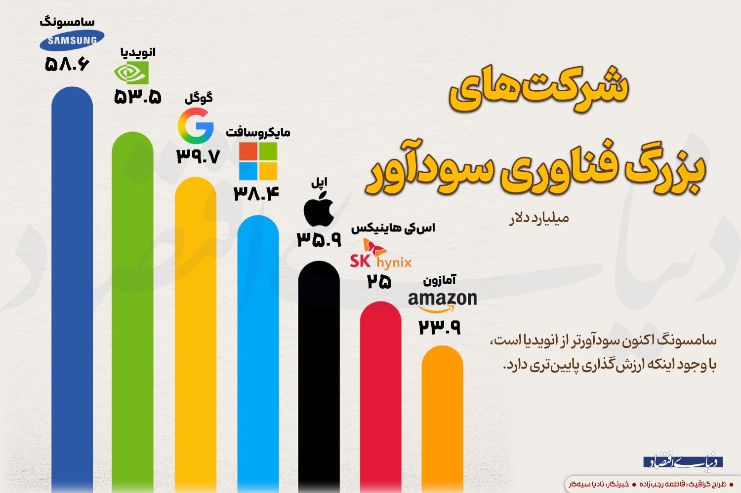 چرا سودآوری سامسونگ از انویدیا پیشی گرفت؟ تفاوت سود خالص و ارزش بازار