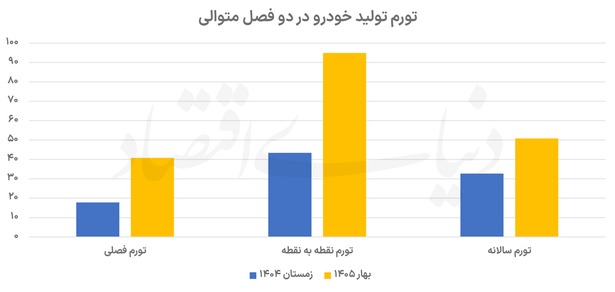 جهش ۹۵ درصدی تورم تولید خودرو؛ چرا قیمت‌های کارخانه‌ای عقب ماندند؟