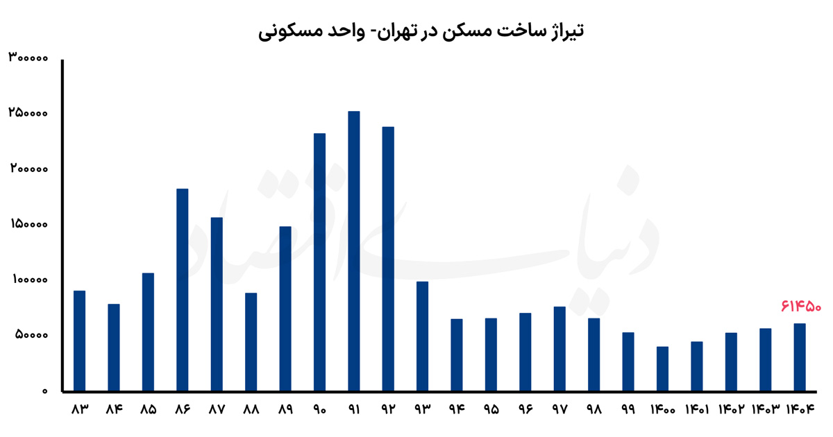 تراکم‌فروشی در تهران؛ چرا ساختمان‌های بلندتر، شهر را ناامن‌تر می‌کنند؟