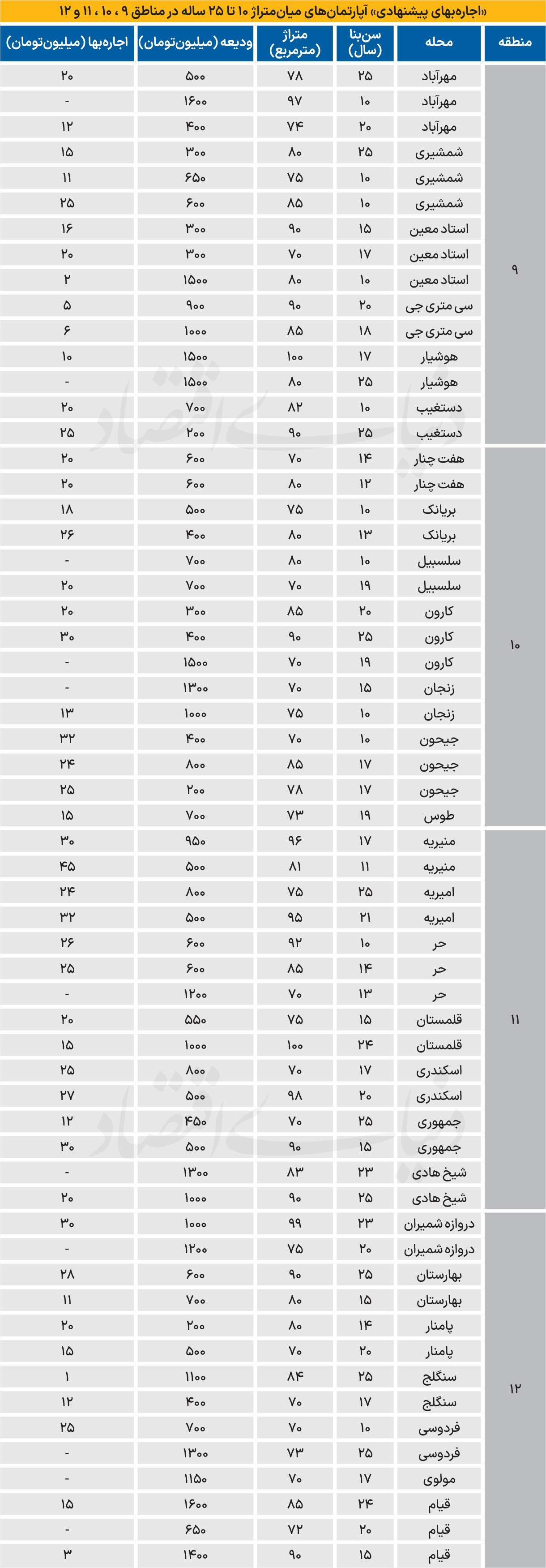 فشار سنگین اجاره‌بها بر ساکنان مناطق پرجمعیت تهران؛ ۲۸ میلیون تومان در ماه
