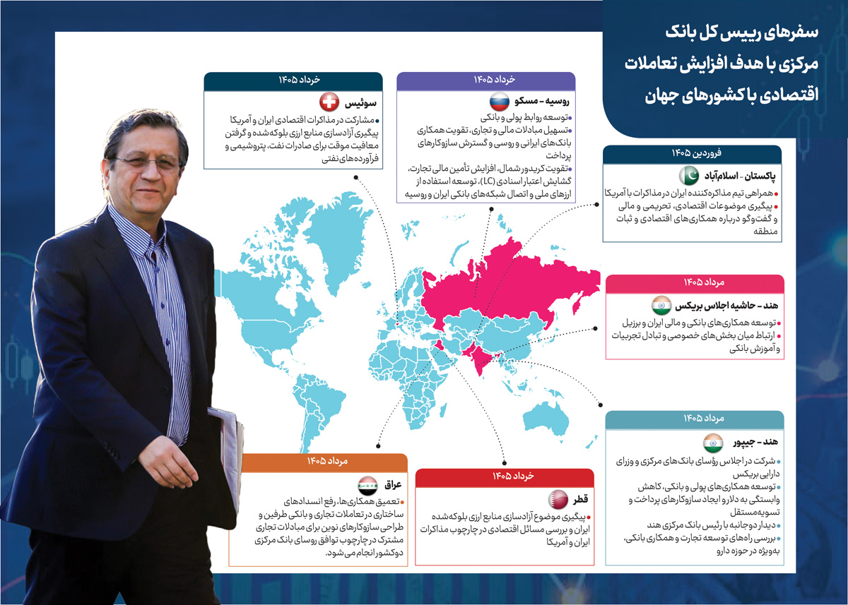دیپلماسی ارزی همتی؛ از آزادسازی منابع تا ایجاد شبکه‌های مالی جایگزین
